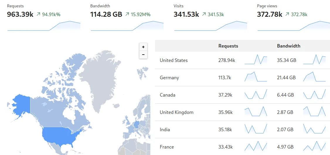 Cloudflare